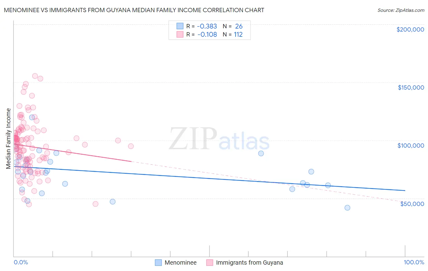 Menominee vs Immigrants from Guyana Median Family Income