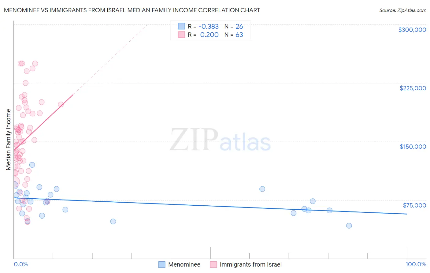 Menominee vs Immigrants from Israel Median Family Income