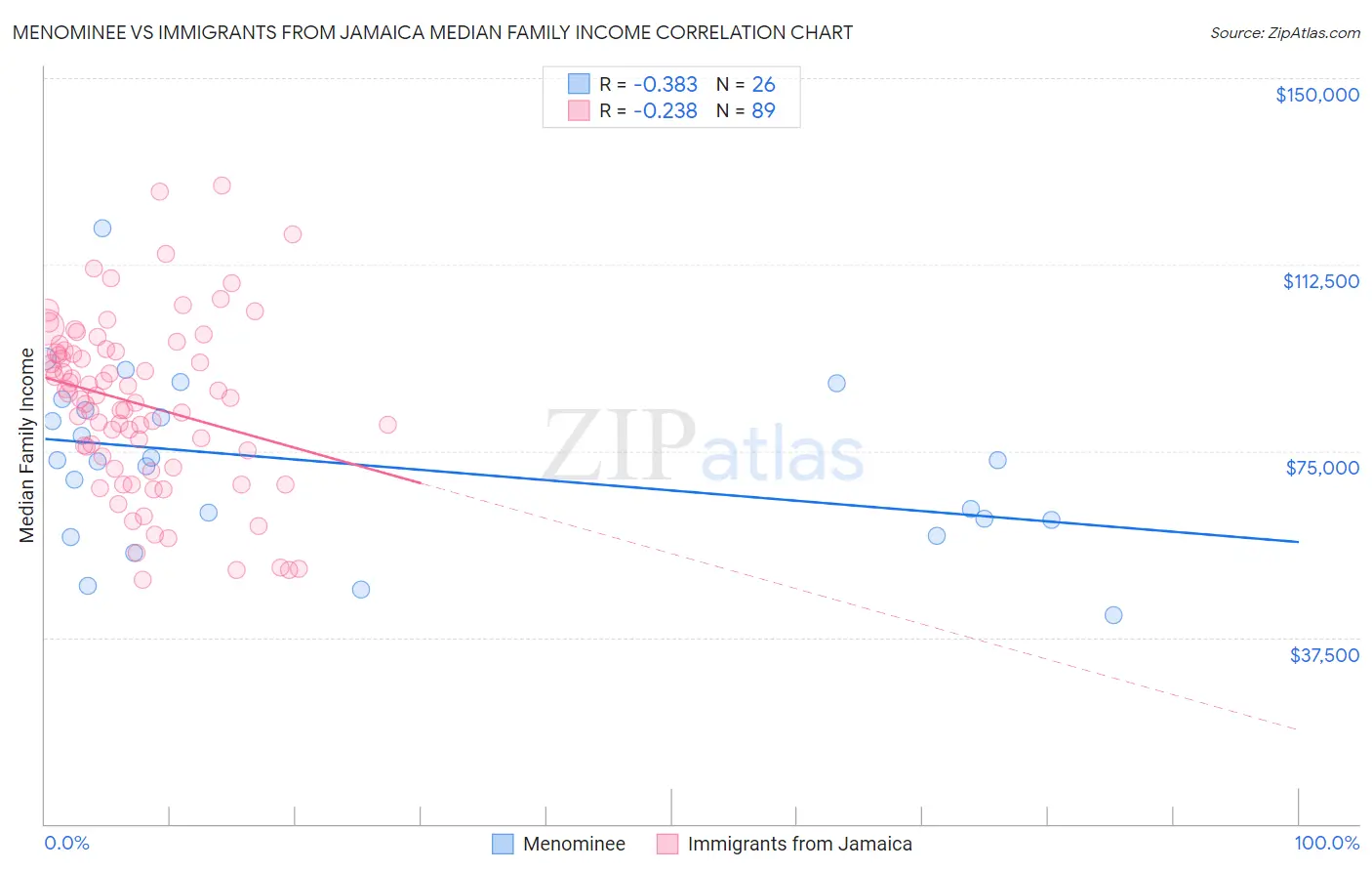 Menominee vs Immigrants from Jamaica Median Family Income