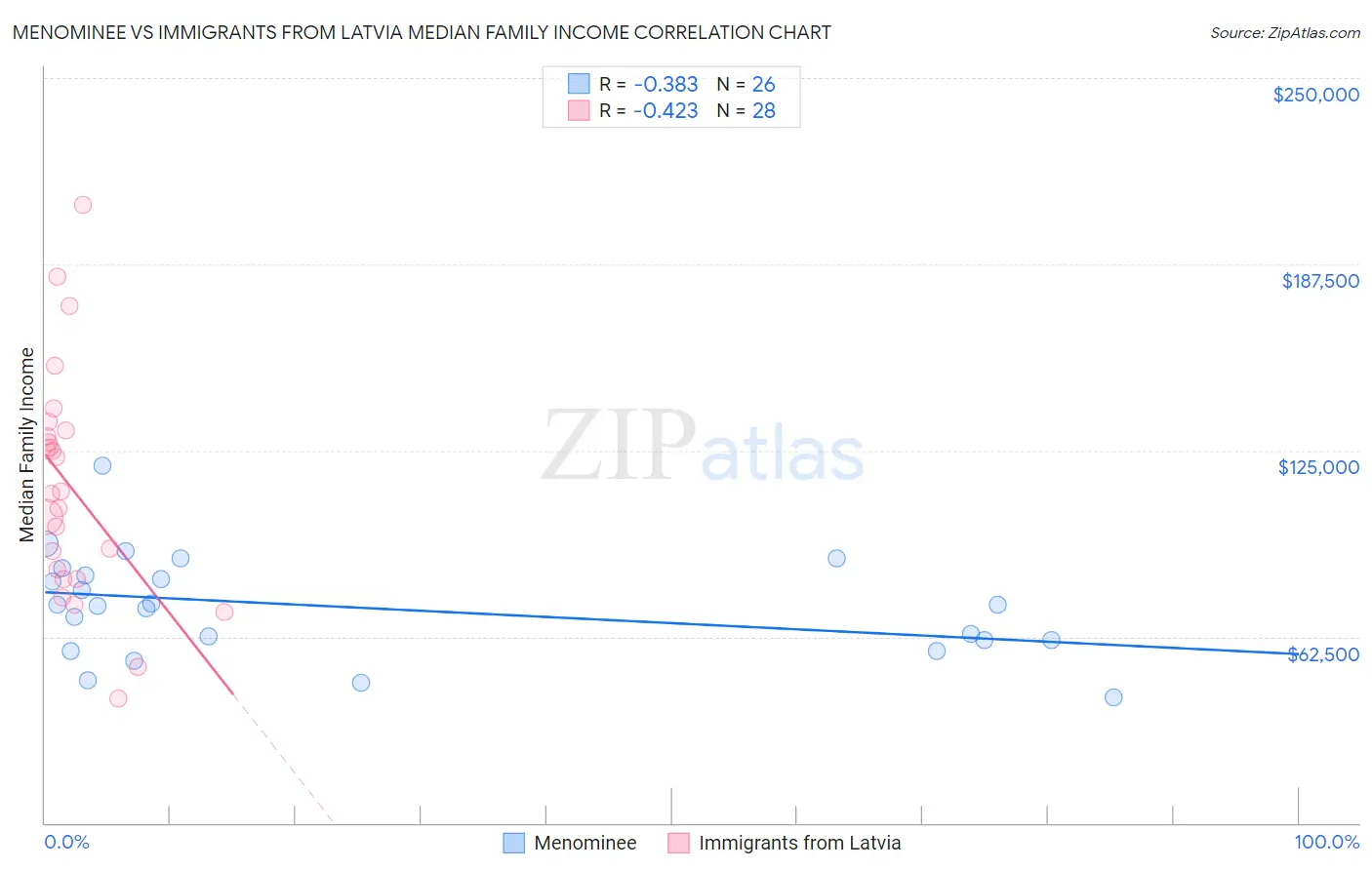 Menominee vs Immigrants from Latvia Median Family Income