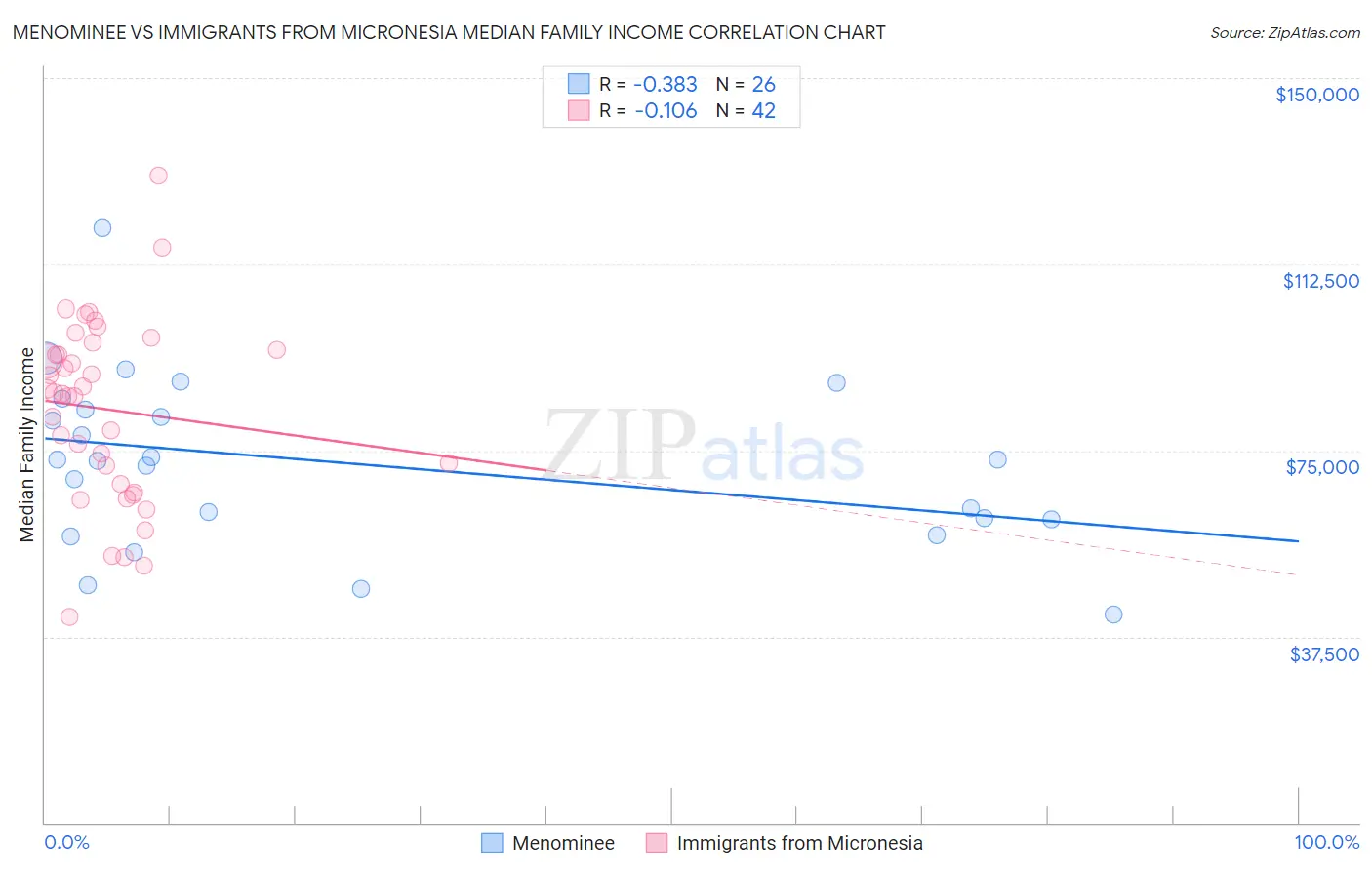 Menominee vs Immigrants from Micronesia Median Family Income