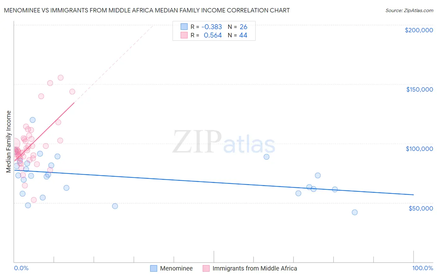 Menominee vs Immigrants from Middle Africa Median Family Income