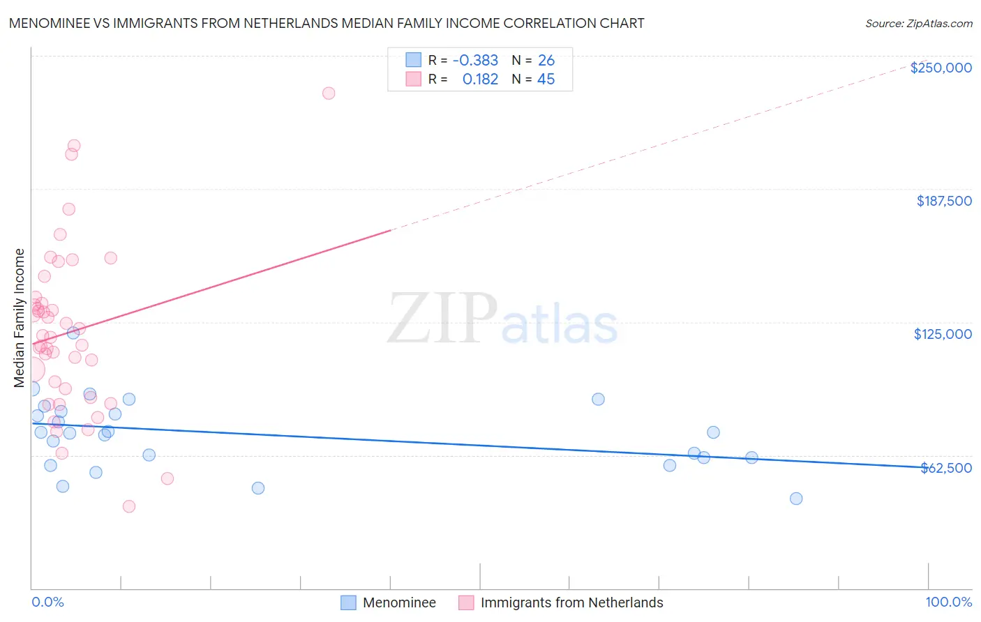 Menominee vs Immigrants from Netherlands Median Family Income