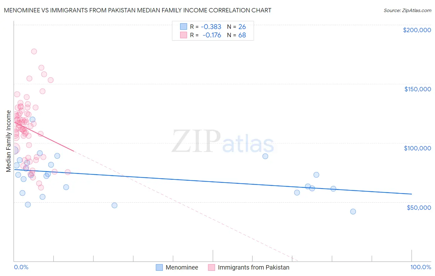 Menominee vs Immigrants from Pakistan Median Family Income