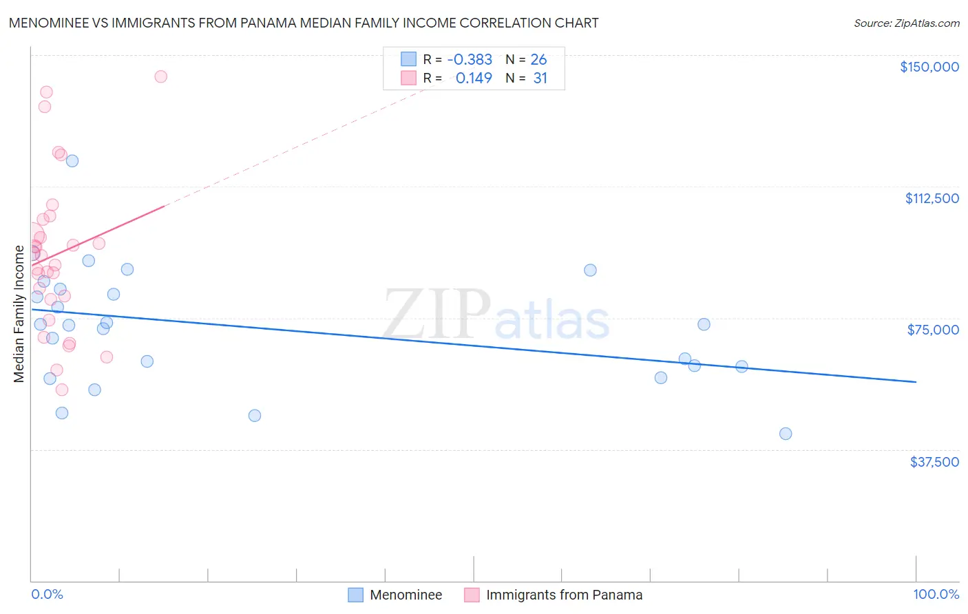 Menominee vs Immigrants from Panama Median Family Income