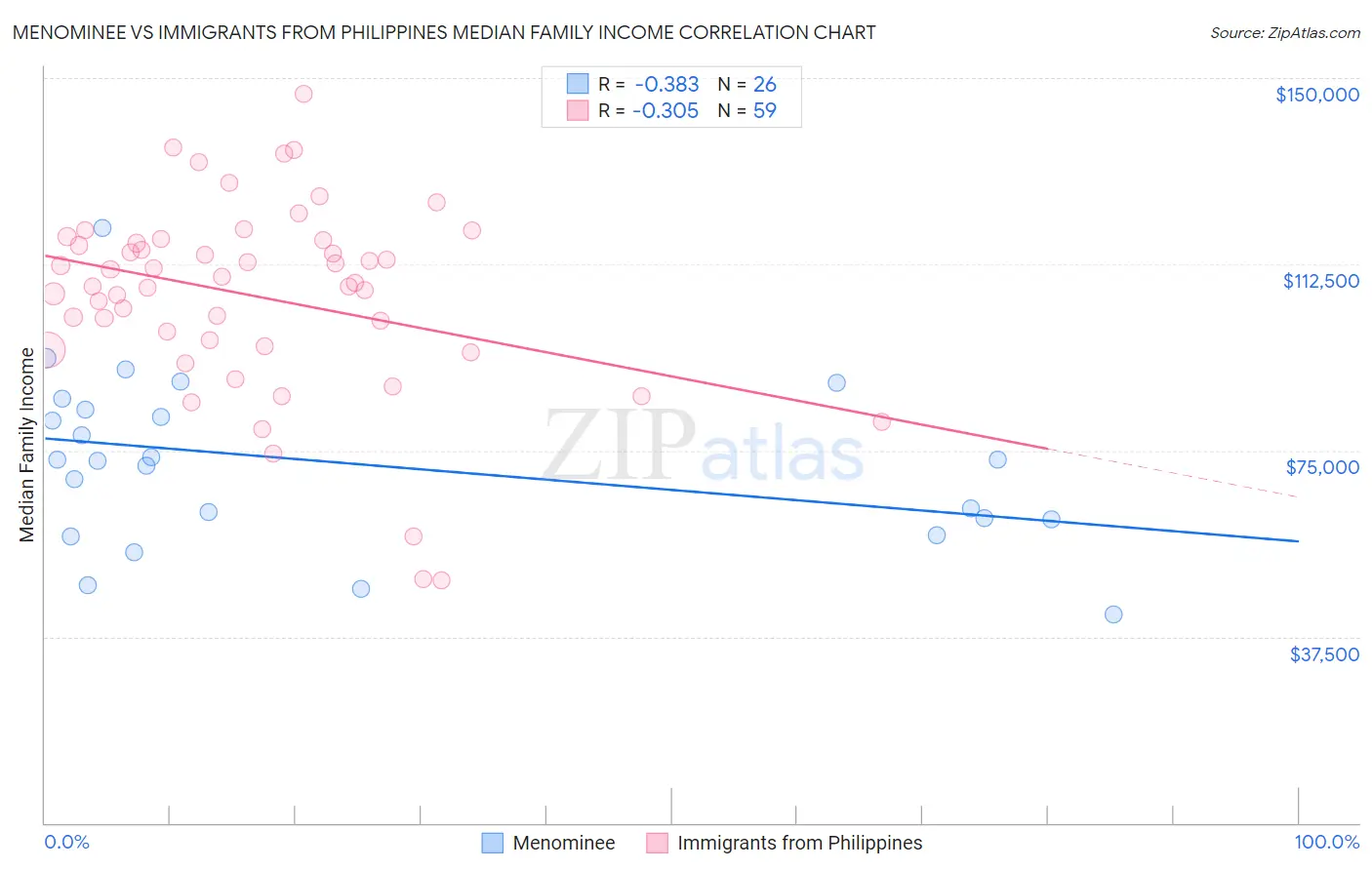 Menominee vs Immigrants from Philippines Median Family Income