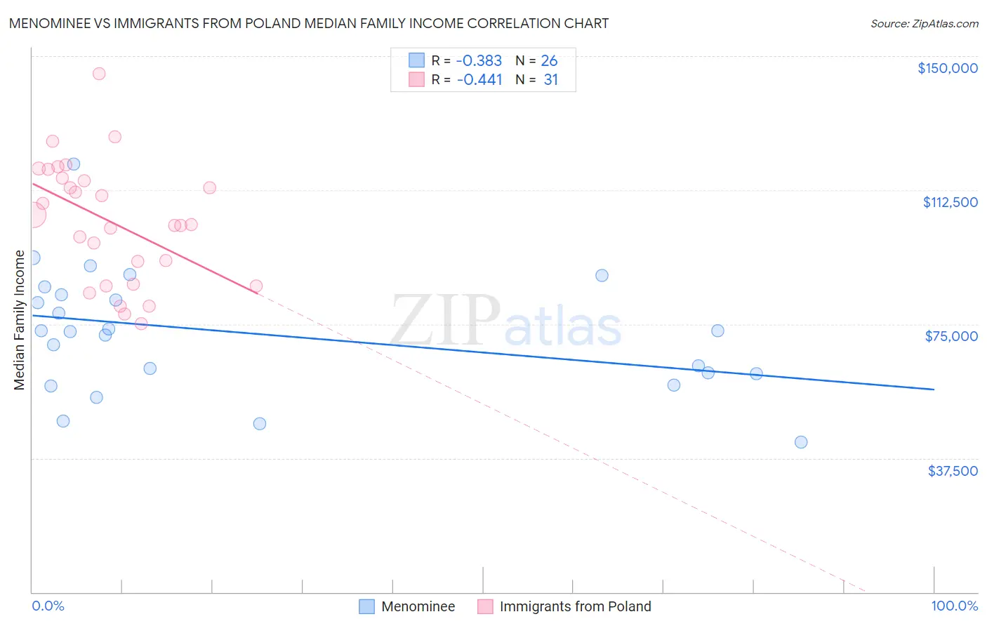 Menominee vs Immigrants from Poland Median Family Income