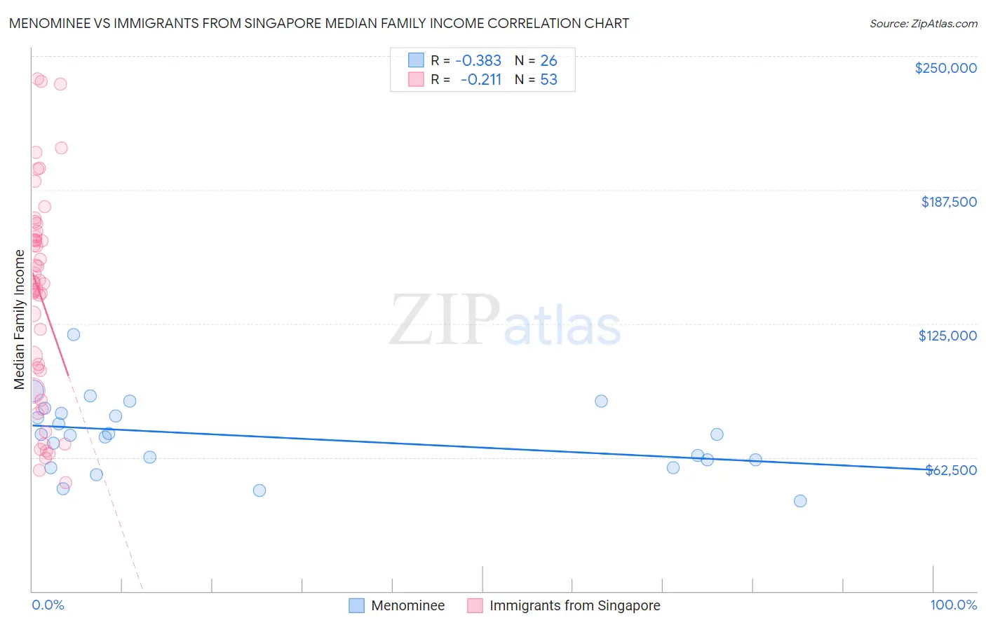 Menominee vs Immigrants from Singapore Median Family Income