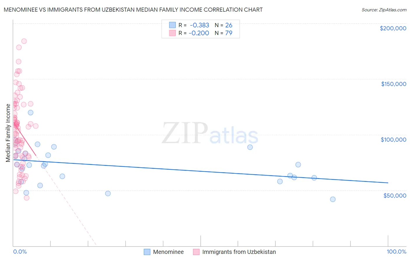 Menominee vs Immigrants from Uzbekistan Median Family Income