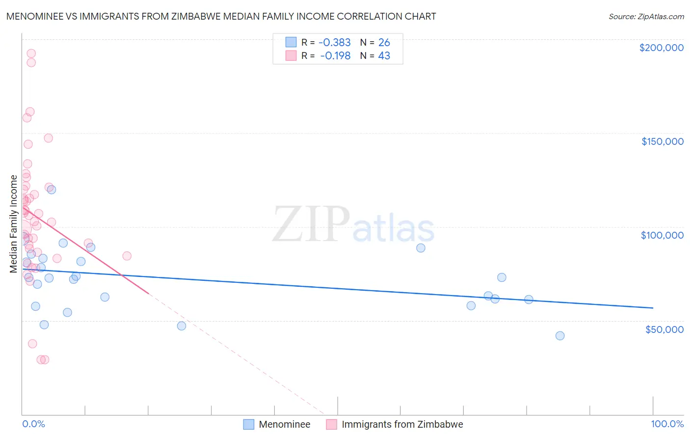 Menominee vs Immigrants from Zimbabwe Median Family Income