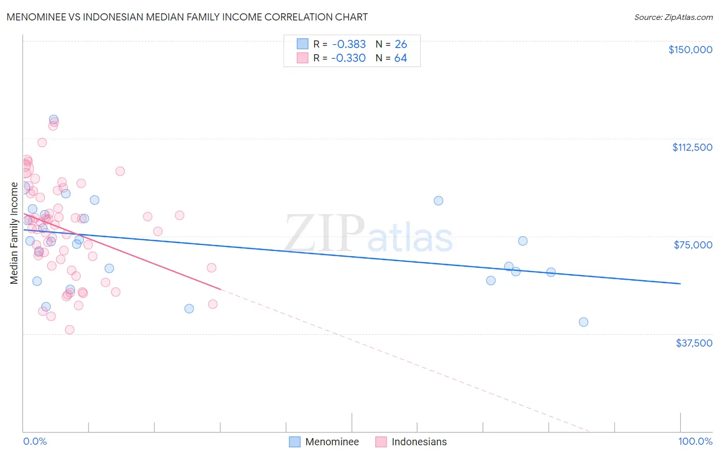 Menominee vs Indonesian Median Family Income