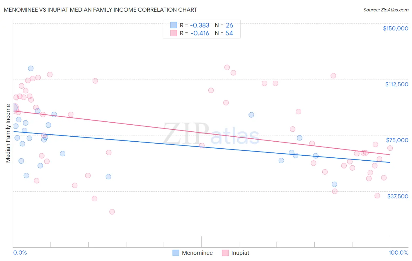 Menominee vs Inupiat Median Family Income