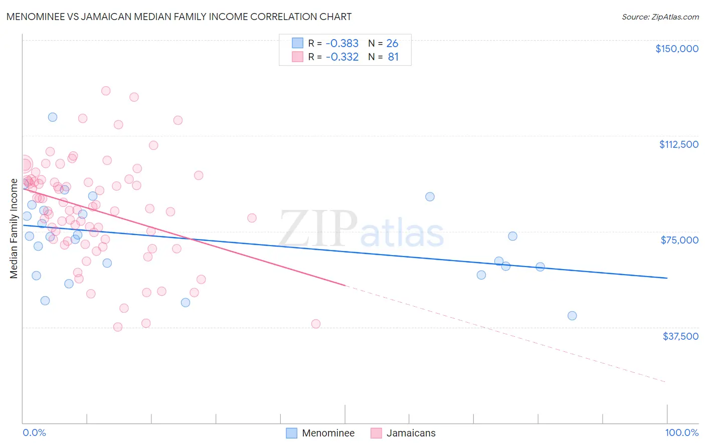 Menominee vs Jamaican Median Family Income