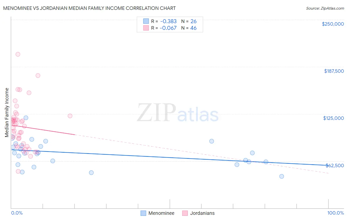 Menominee vs Jordanian Median Family Income