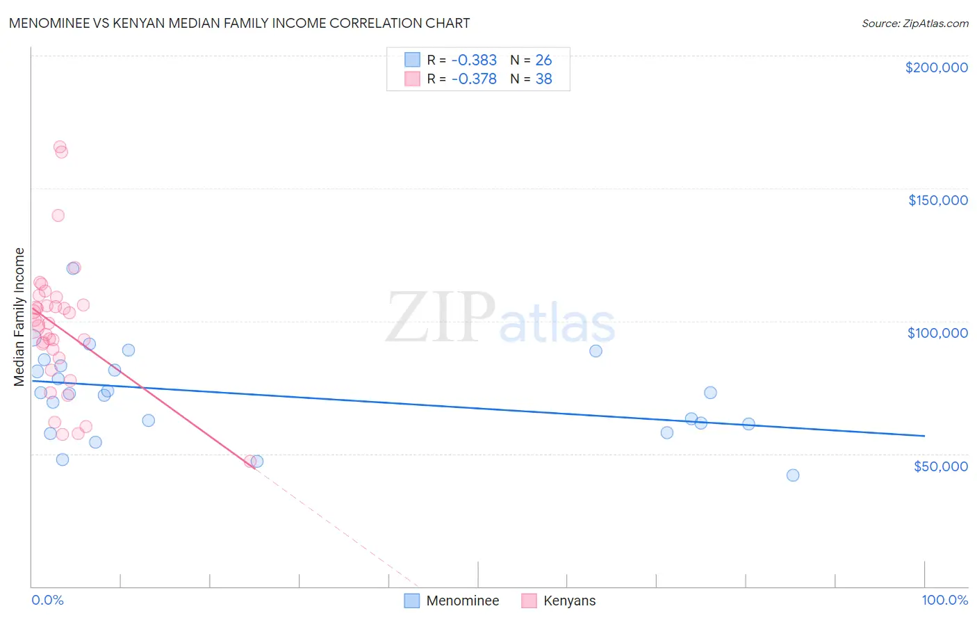 Menominee vs Kenyan Median Family Income