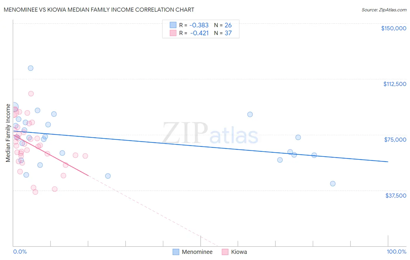 Menominee vs Kiowa Median Family Income