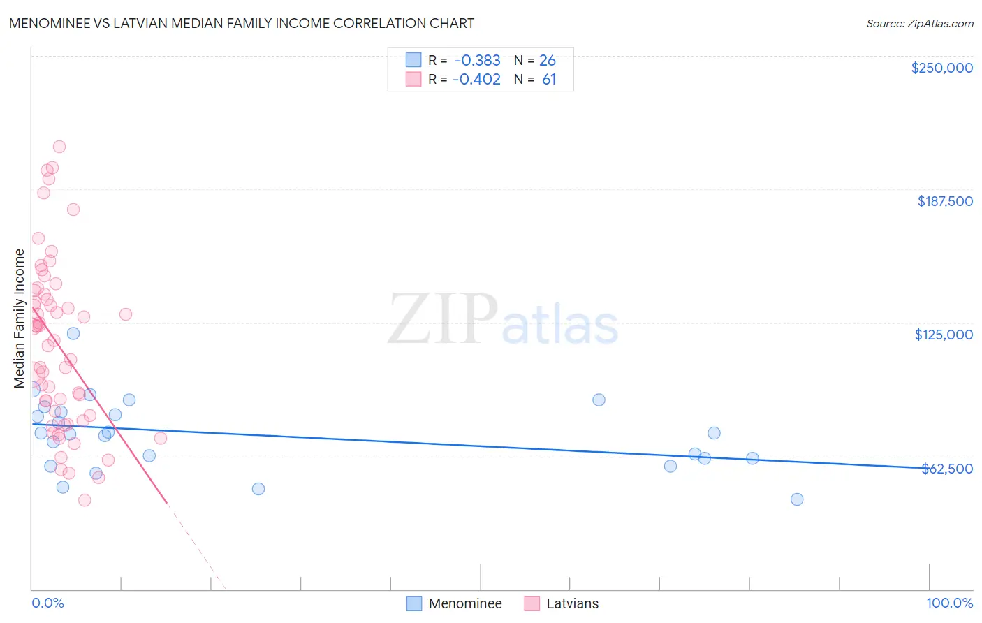 Menominee vs Latvian Median Family Income