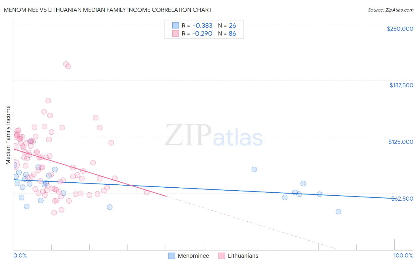 Menominee vs Lithuanian Median Family Income