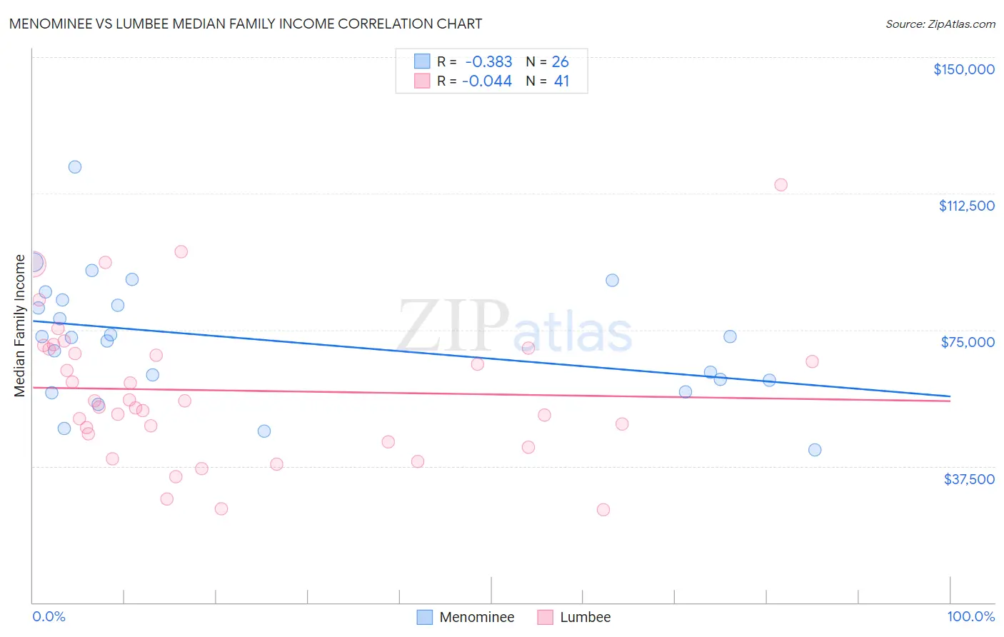 Menominee vs Lumbee Median Family Income