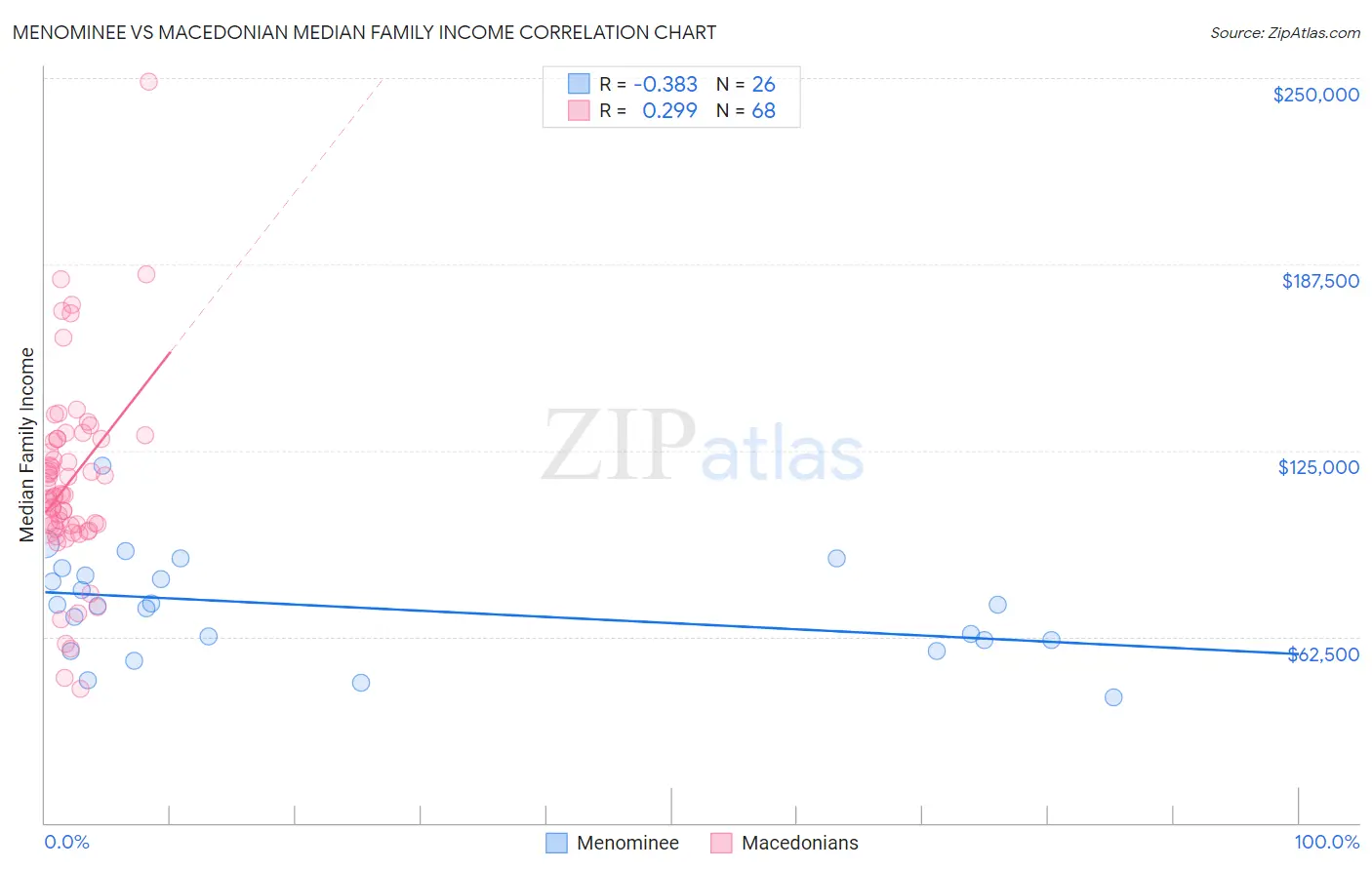 Menominee vs Macedonian Median Family Income