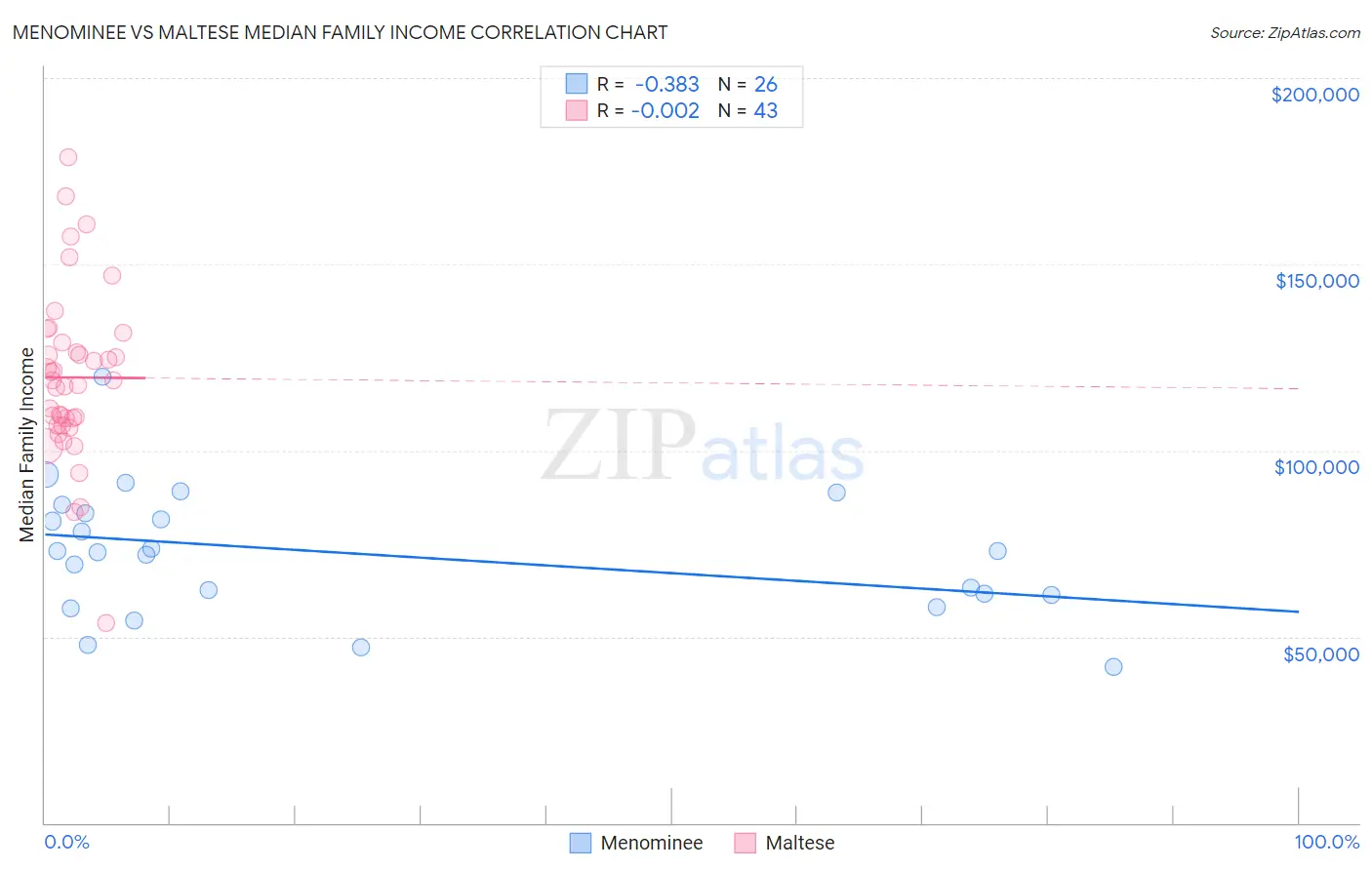Menominee vs Maltese Median Family Income