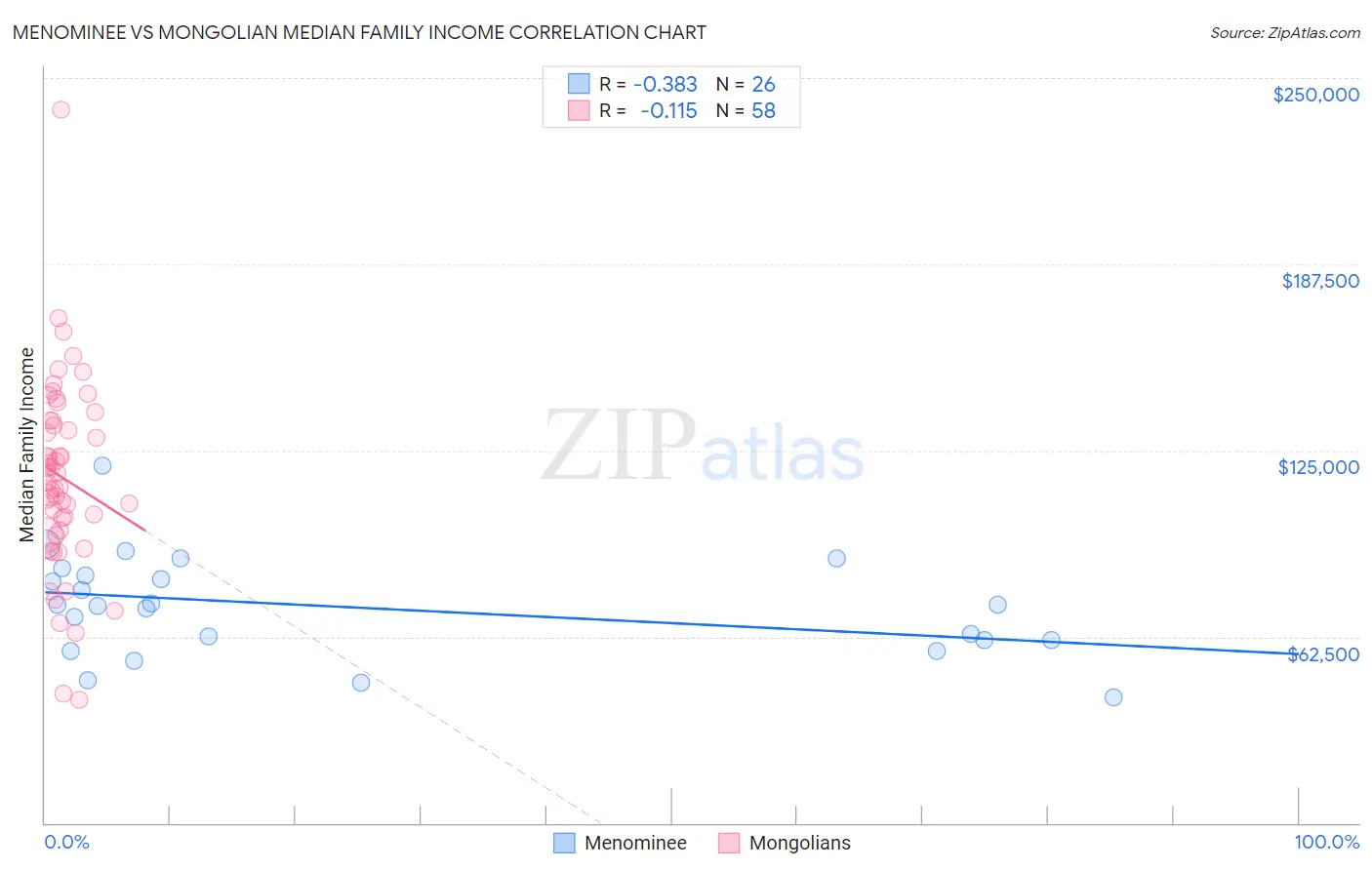 Menominee vs Mongolian Median Family Income