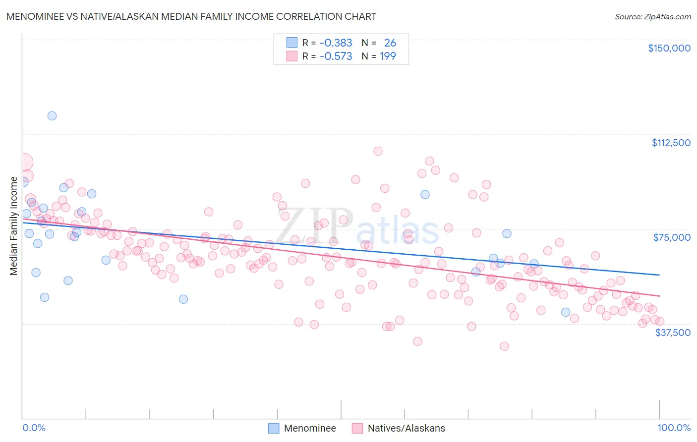 Menominee vs Native/Alaskan Median Family Income