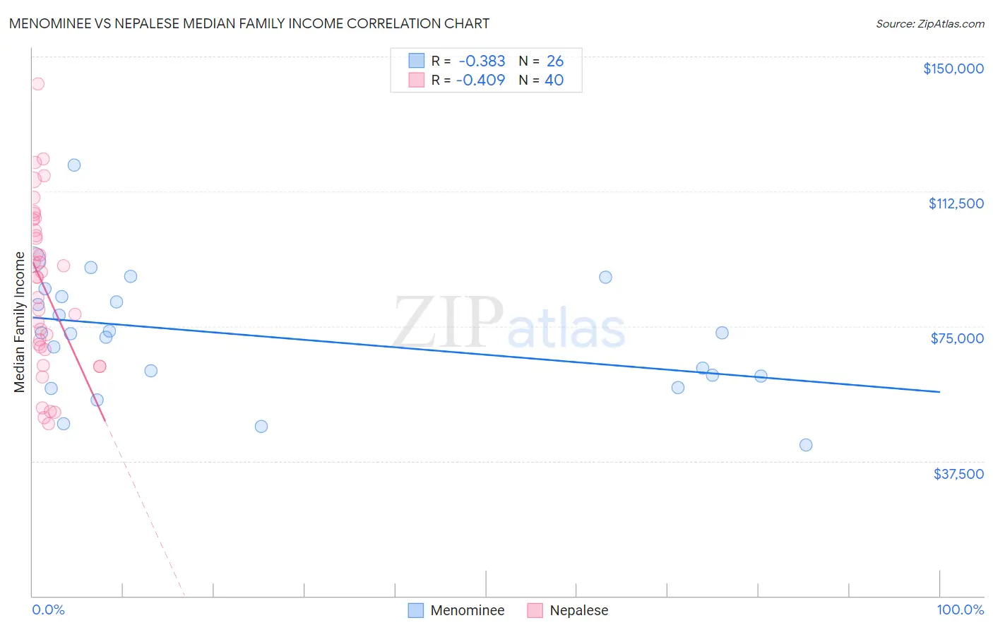 Menominee vs Nepalese Median Family Income