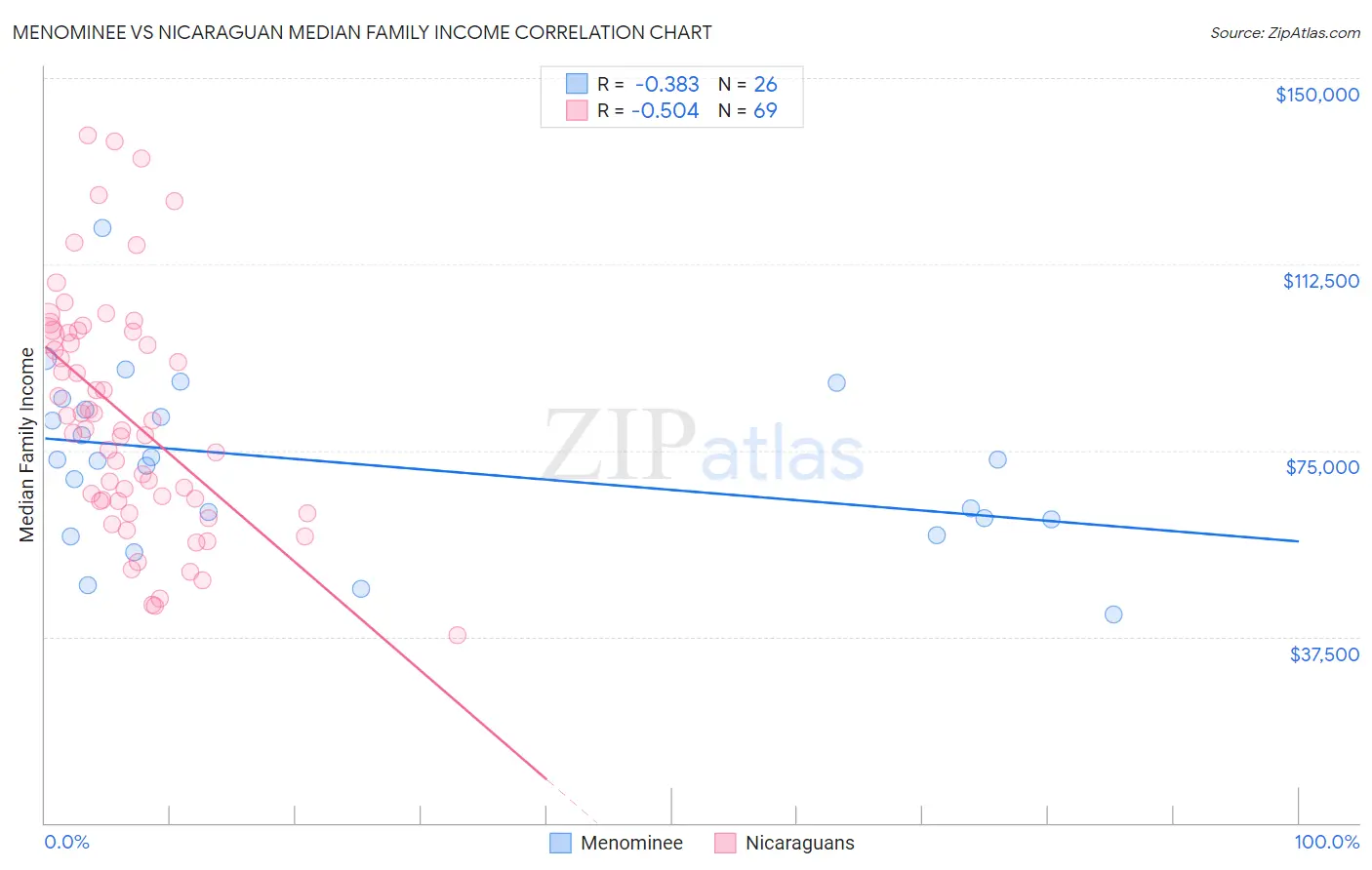 Menominee vs Nicaraguan Median Family Income