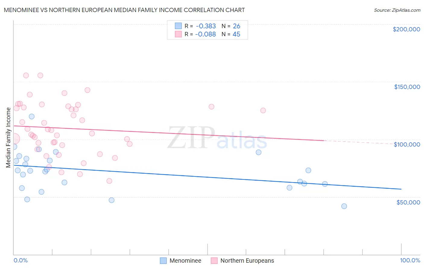 Menominee vs Northern European Median Family Income