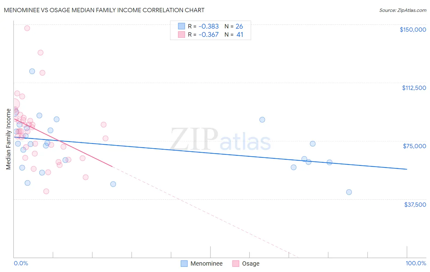 Menominee vs Osage Median Family Income