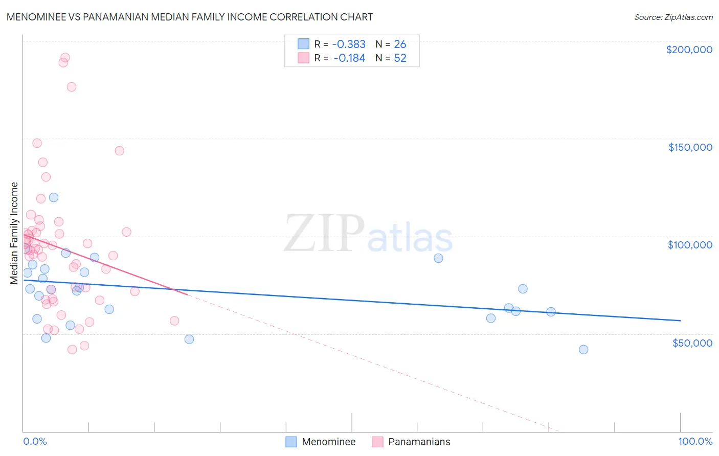 Menominee vs Panamanian Median Family Income