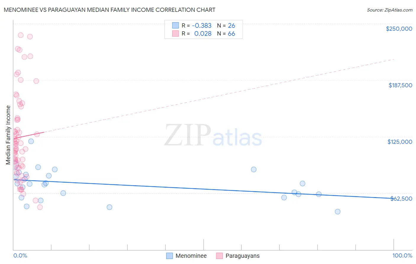 Menominee vs Paraguayan Median Family Income
