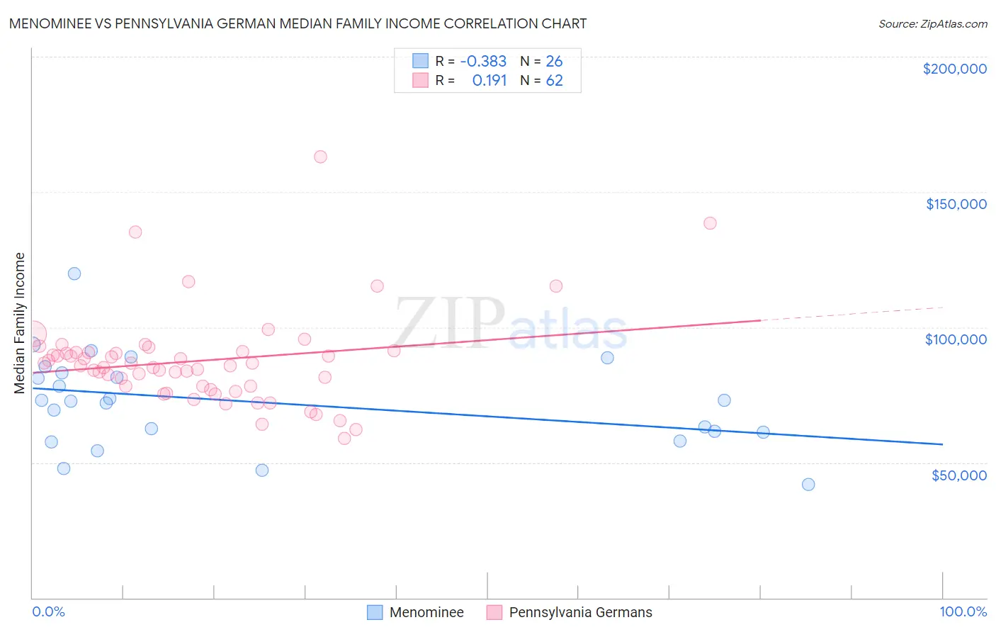 Menominee vs Pennsylvania German Median Family Income