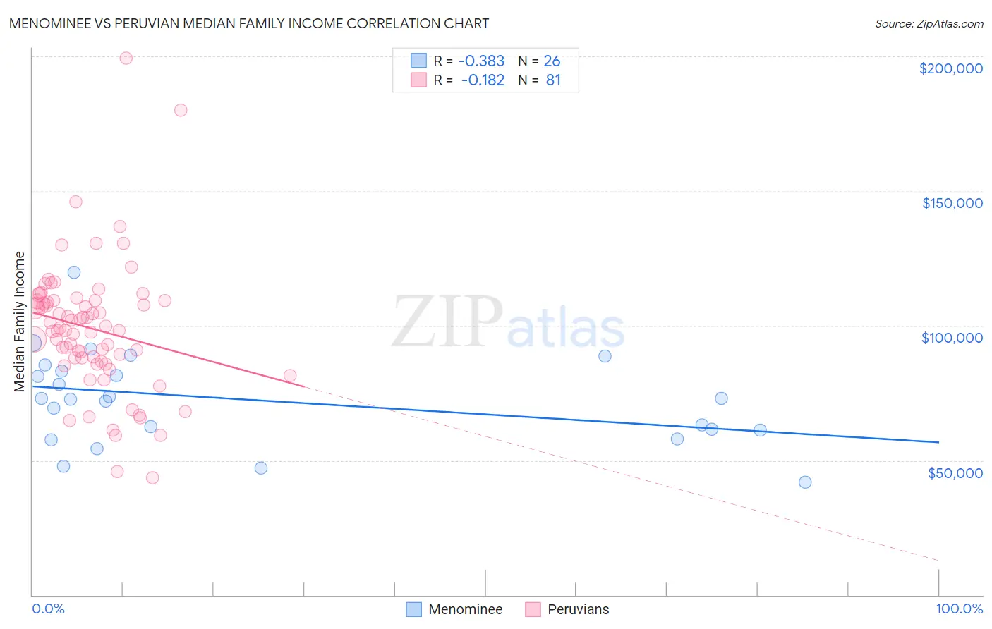 Menominee vs Peruvian Median Family Income