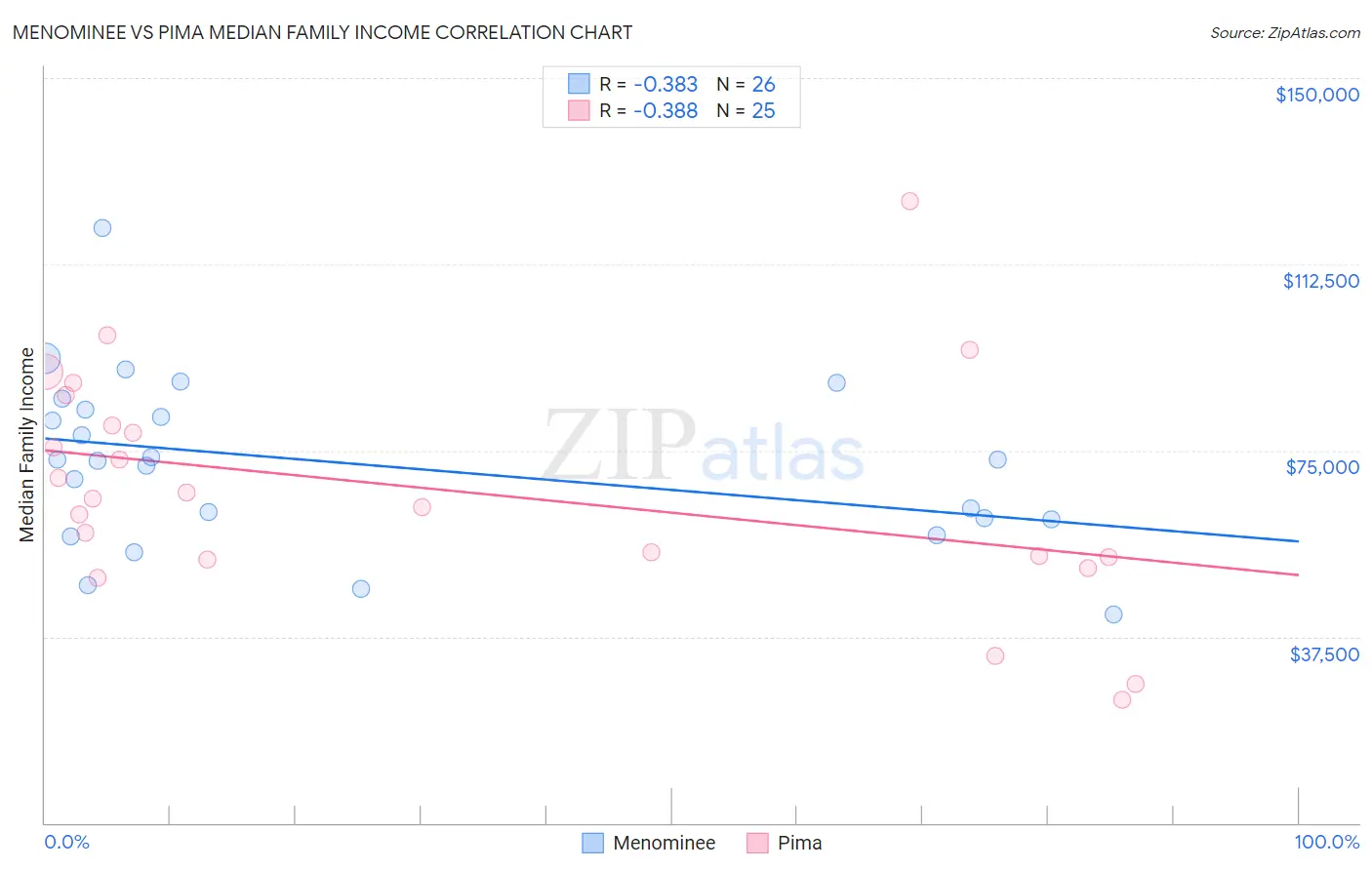 Menominee vs Pima Median Family Income