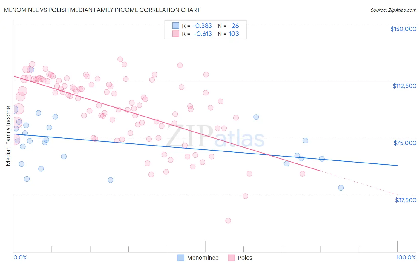 Menominee vs Polish Median Family Income