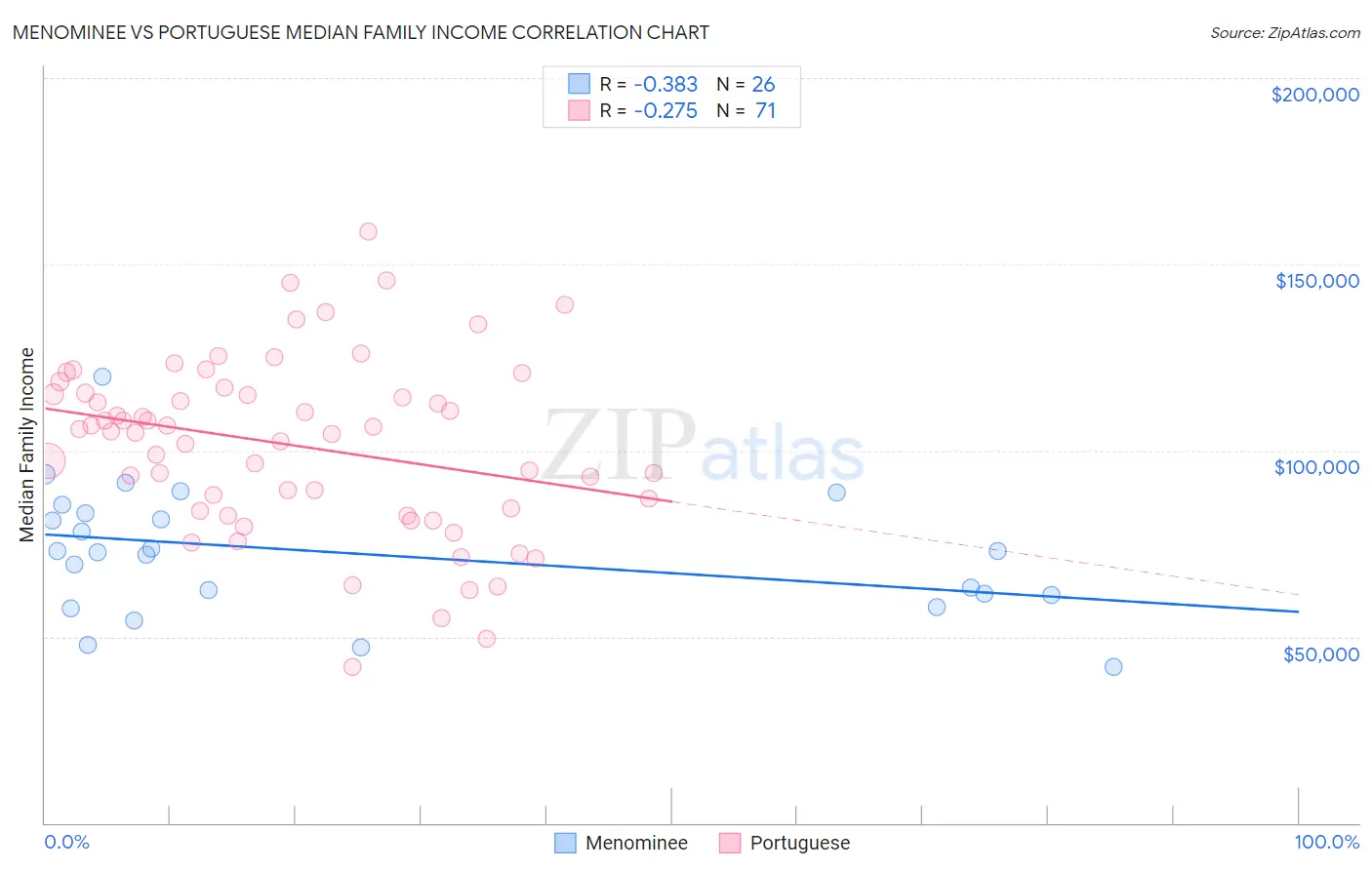 Menominee vs Portuguese Median Family Income