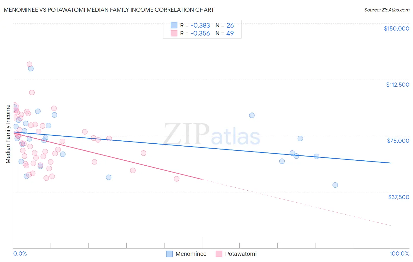 Menominee vs Potawatomi Median Family Income