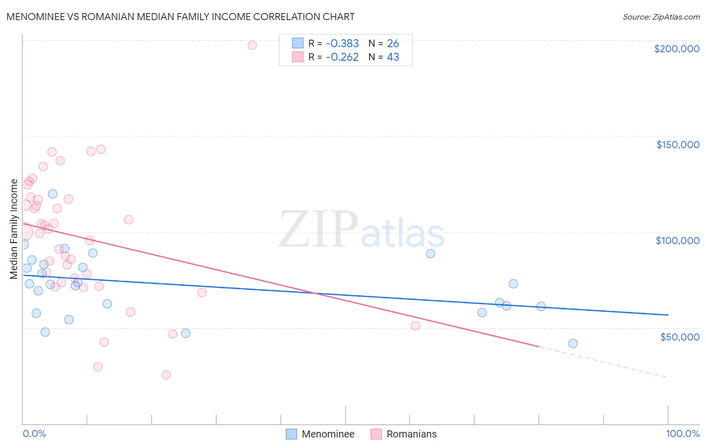 Menominee vs Romanian Median Family Income