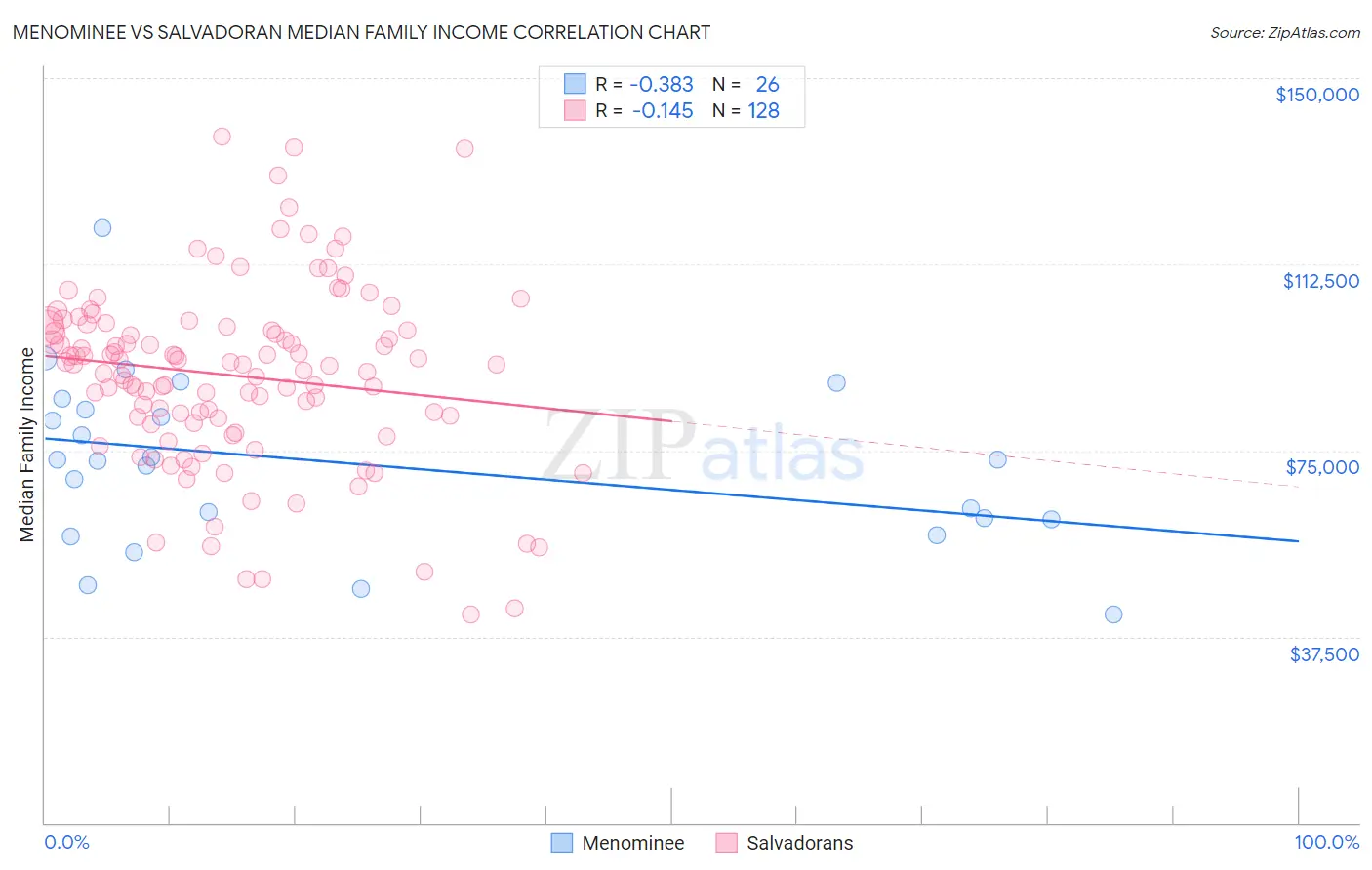 Menominee vs Salvadoran Median Family Income