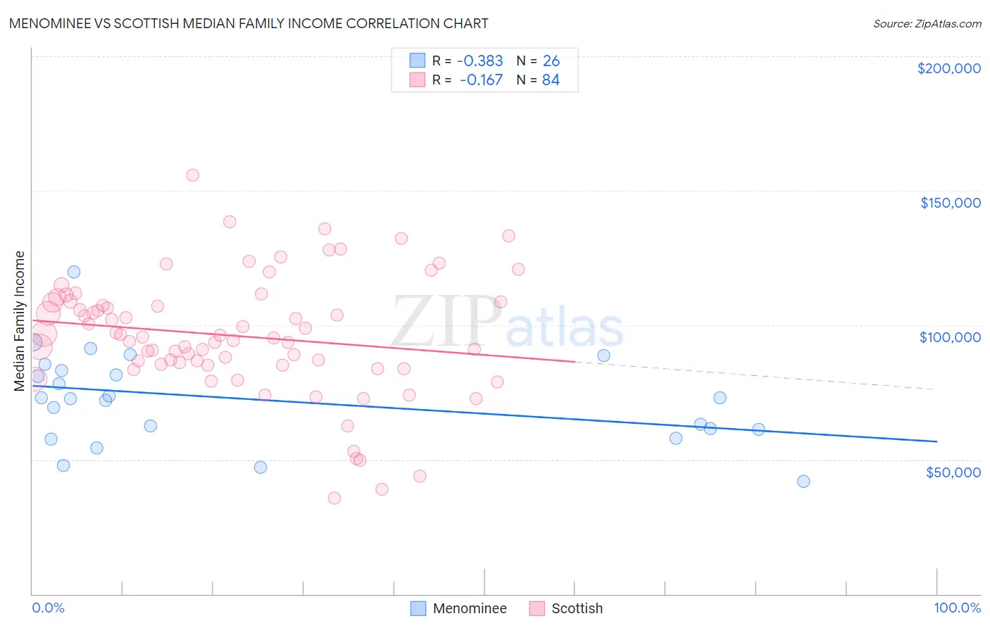 Menominee vs Scottish Median Family Income