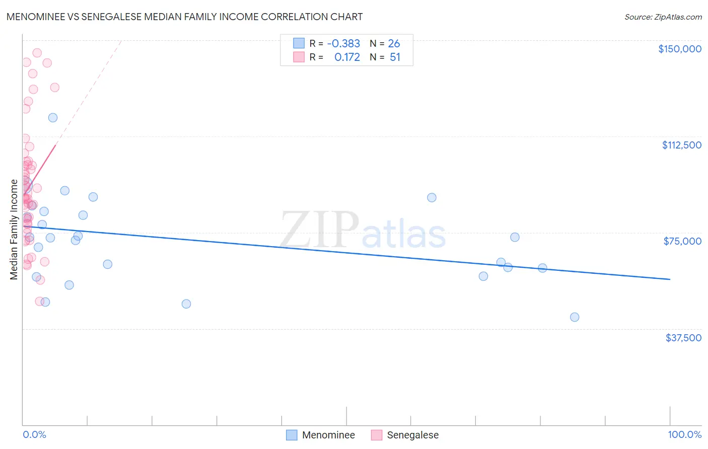 Menominee vs Senegalese Median Family Income