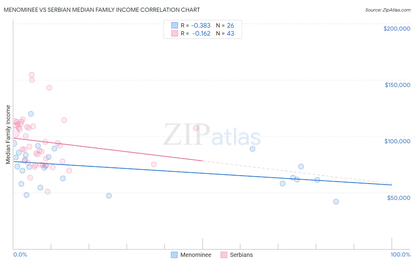 Menominee vs Serbian Median Family Income