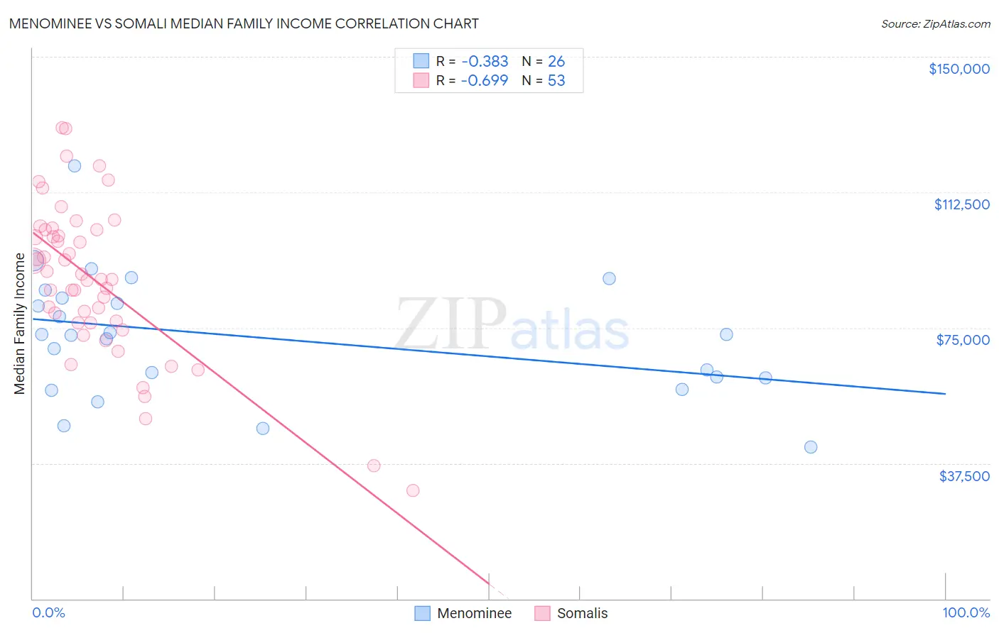Menominee vs Somali Median Family Income