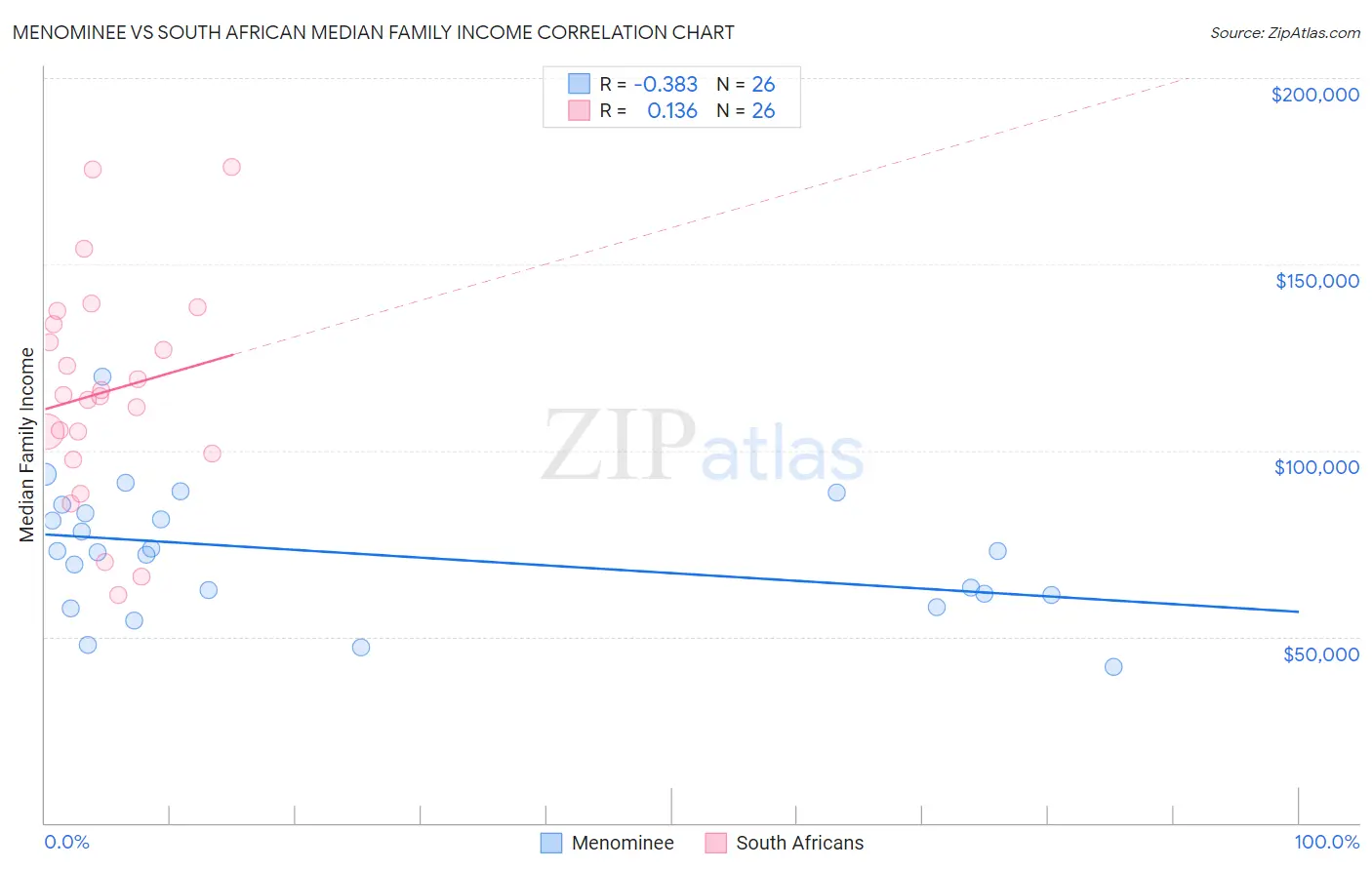 Menominee vs South African Median Family Income