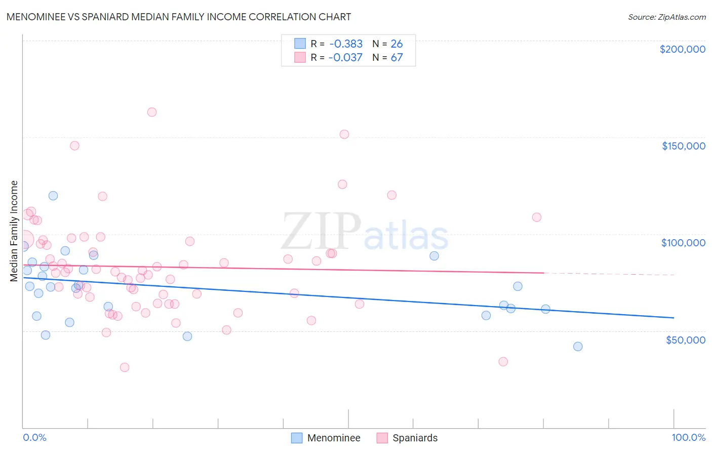 Menominee vs Spaniard Median Family Income