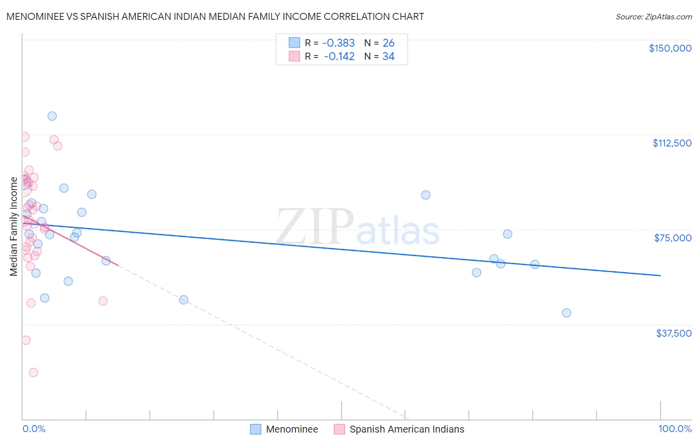 Menominee vs Spanish American Indian Median Family Income