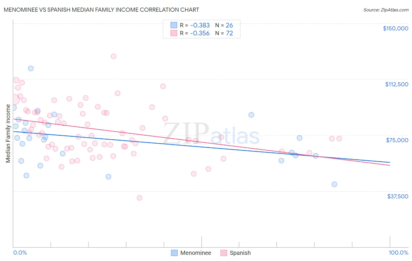 Menominee vs Spanish Median Family Income