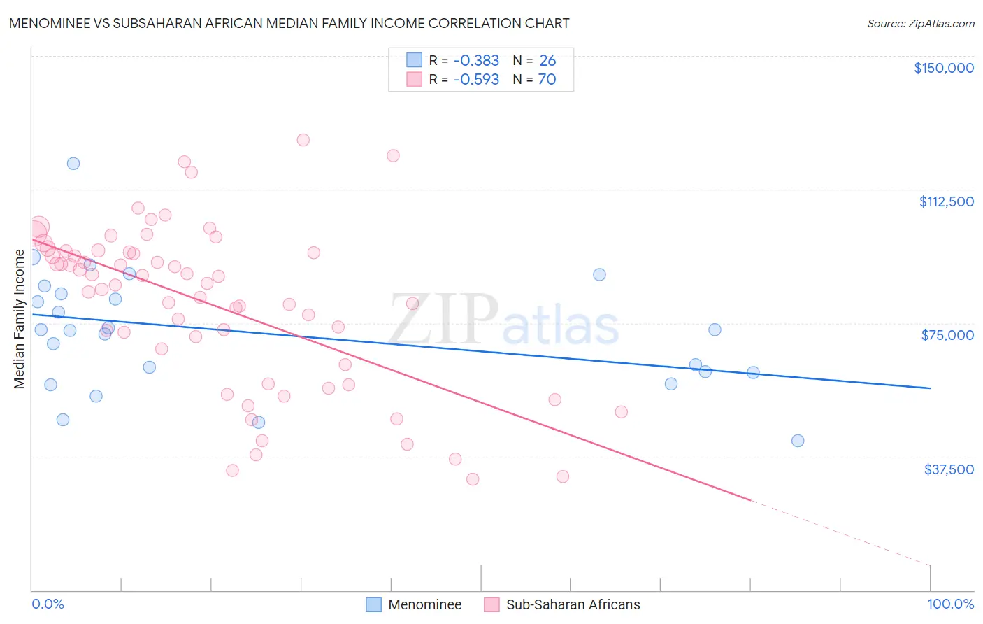 Menominee vs Subsaharan African Median Family Income